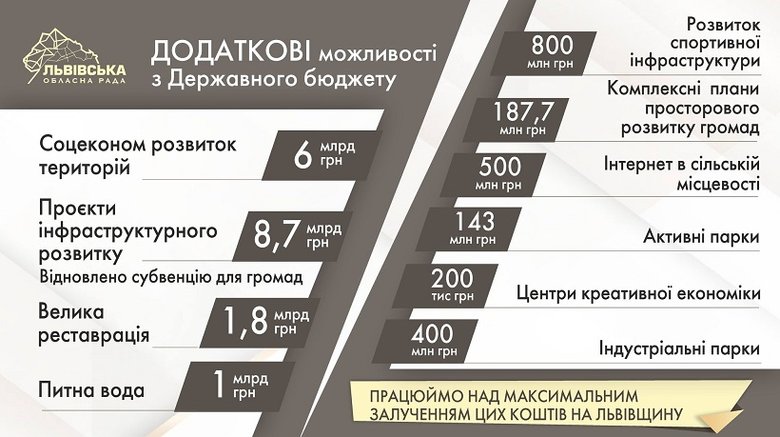 Львівська облрада ухвалила бюджет на 2022 рік 04