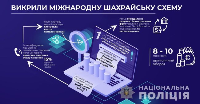 Украинские правоохранители совместно с немецкими коллегами разоблачили международную мошенническую схему с оборотом в 8-10 млн евро в месяц 01