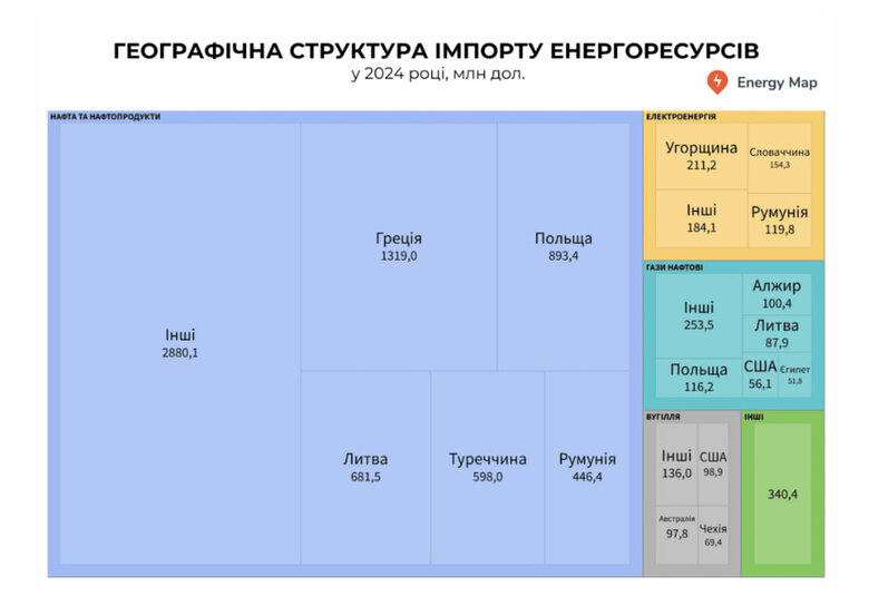 Витрати України на імпорт енергоресурсів торік перевищили заробітки від експорту в 44 рази
