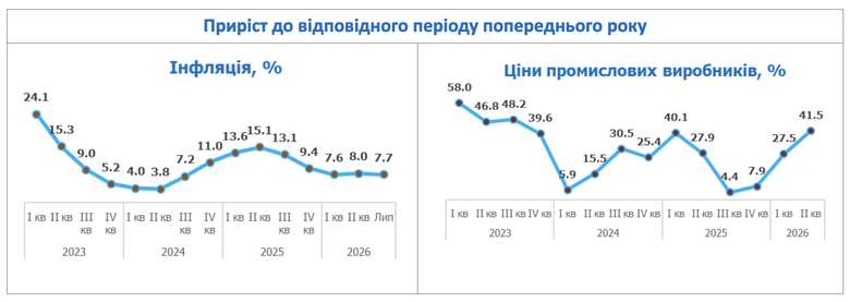 Чому прискорюється інфляція
