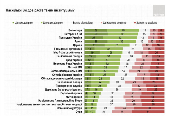 Волонтери, ветерани АТО, президент: Рейтинг зясував, кому найбільше довіряють українці 01
