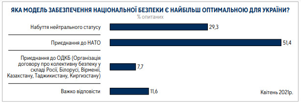 62% громадян за вступ України в ЄС, 54% - за членство в НАТО, - опитування Центру Разумкова 15
