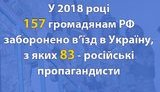 В прошлом году был запрещен въезд в Украину 157 гражданам РФ, из которых 83 - российские пропагандисты, - СБУ