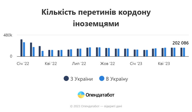 Близько 2,4 млн українців виїхали за кордон та не повернулися від початку повномасштабного вторгнення, - OpenDataBot 02