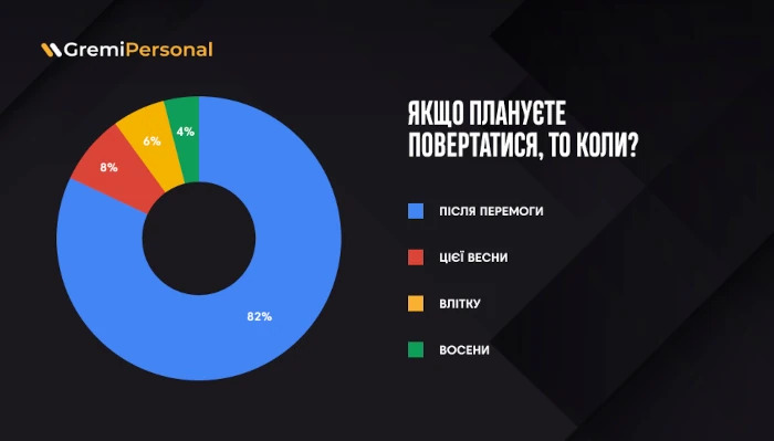 38% украинцев, которые находятся в Польше, не планируют возвращаться в Украину, - опрос 02