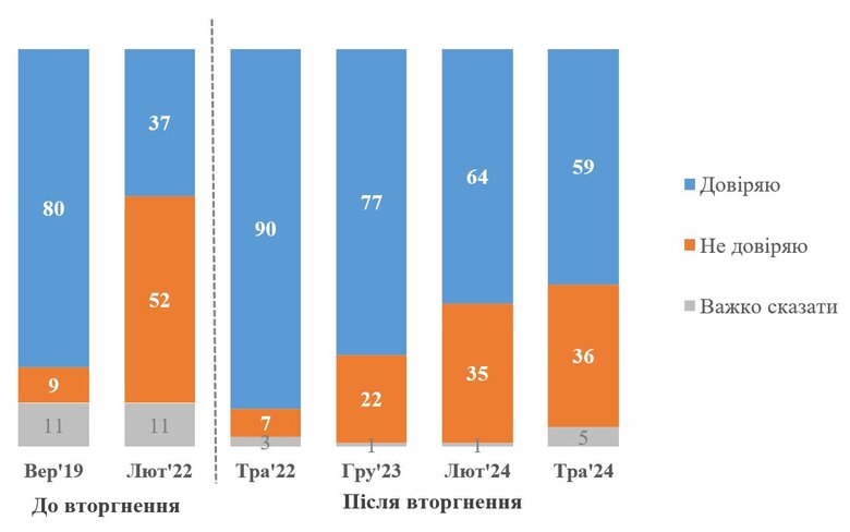 Рівень довіри Зеленського - опитування КМІС