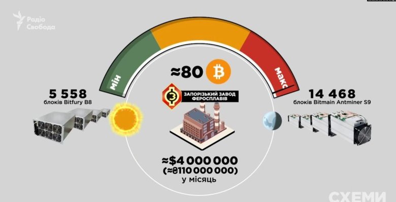 Коломойський облаштував криптоферму в Запоріжжі, отримуючи дешеву електроенергію, - Схеми 02