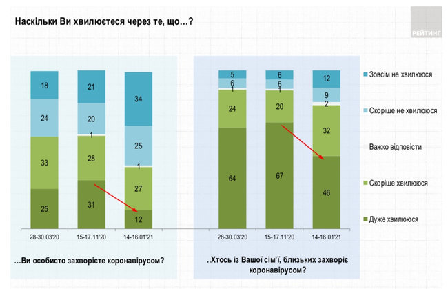 Заразитися коронавірусом бояться 42% українців, - опитування Рейтингу 01