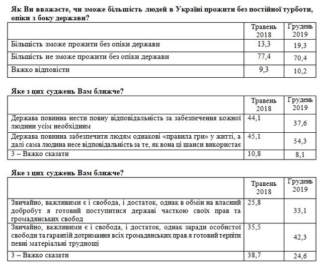 20% українців вважають, що авторитаризм може бути краще, ніж демократія, - соцопитування 11