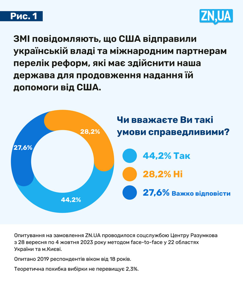 Підтримка США для України: три зовсім різні погляди 01