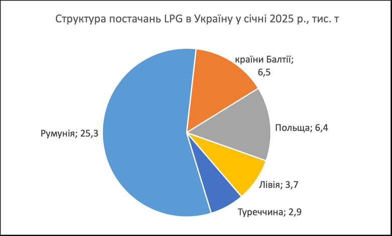 імпорт СПГ у січні