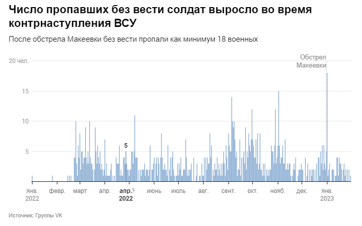 Мы обошли все морги. За рік щонайменше 1365 російських військових зникли безвісти, - розслідування 01