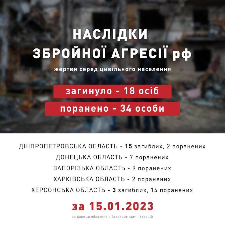 Минулої доби росіяни вбили 18 цивільних, 34 особи зазнали поранень, - ОП 01