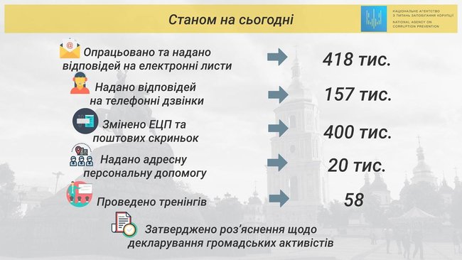 НАПК: Подано более 816 тысяч деклараций за 2017 год 02