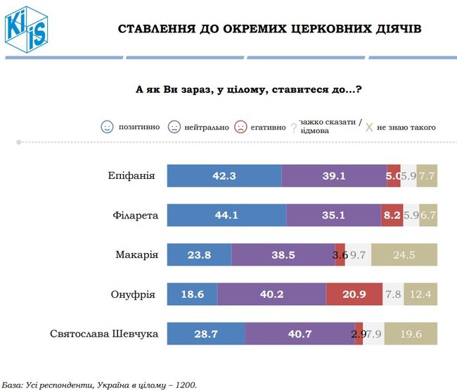 54,2% українців ставляться позитивно до створення ПЦУ, а 50,6% - вважають, що надання Томосу обєднує суспільство, - опитування КМІС 15