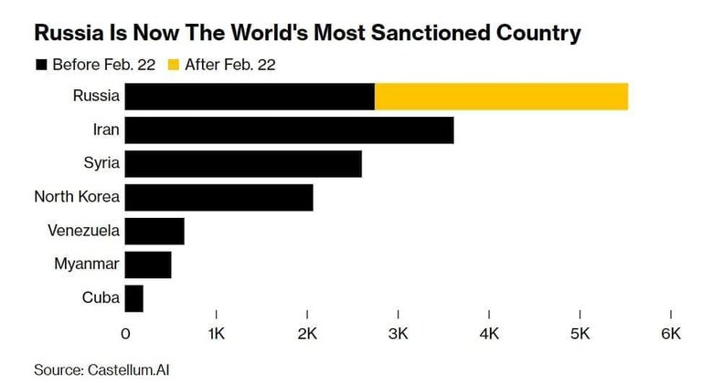 Сто днів знищення економіки росії 50