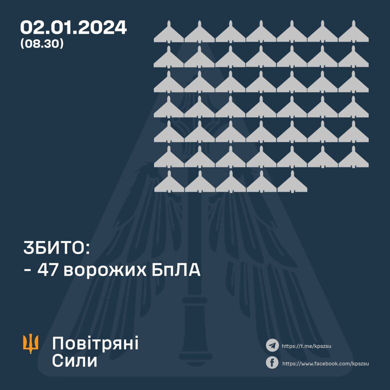 Атака шахедів 2 січня. Скільки цілей було збито