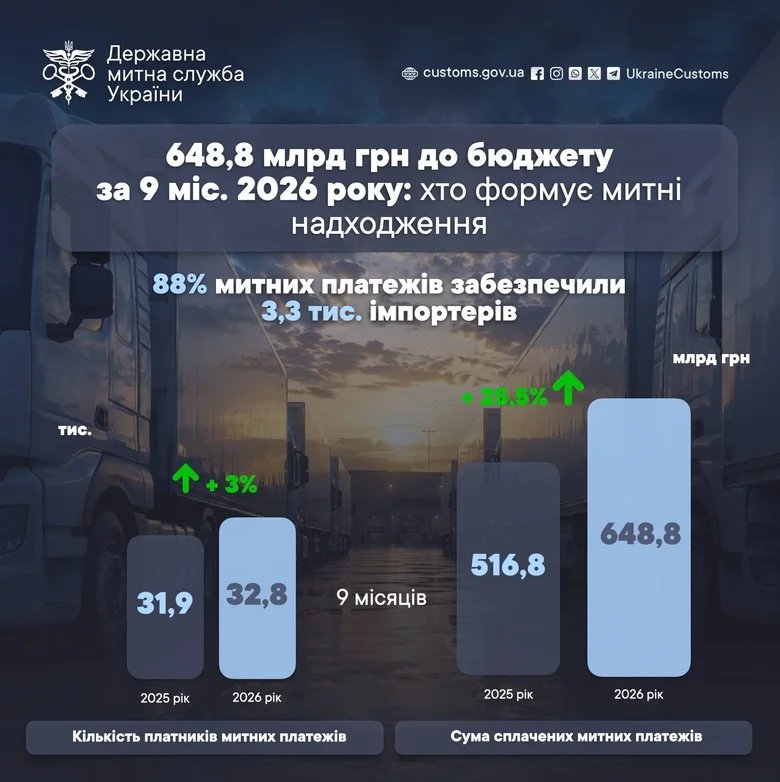 Скільки митних надходжень отримав держбюджет від початку року