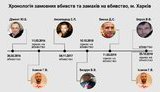 "Харківську злочинну еліту підтискає донецька", - Аброськін оприлюднив хронологію замовних вбивств і замахів у Харкові. ІНФОГРАФІКА