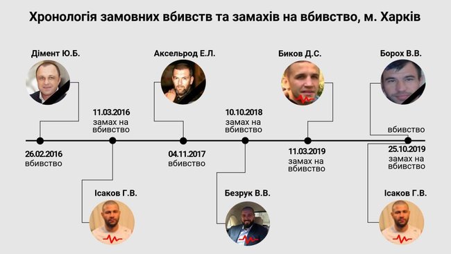Харьковскую преступную элиту поджимает донецкая, - Аброськин обнародовал хронологию заказных убийств и покушений в Харькове 01