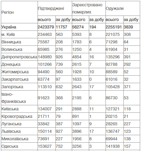 COVID-19: Вперше з квітня кількість інфікованих за добу перевищила 11 тисяч осіб, померли 194 пацієнти 11