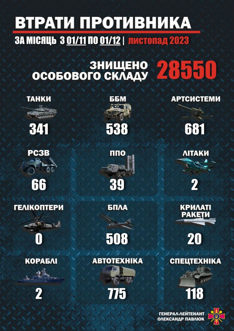 За листопад росіяни втратили 28 550 військових та 3090 одиниць озброєння й військової техніки, - Міноборони 01 За листопад росіяни втратили 28 550 військових та 3090 одиниць озброєння й військової техніки, - Міноборони 01