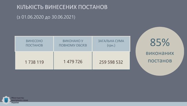 За год работы системы автофиксации нарушений ПДД количество смертей на дорогах уменьшилось на 17%, - МВД 03