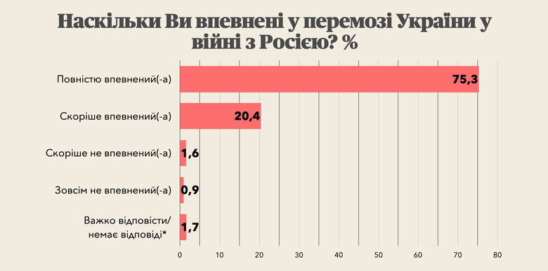 Понад 95% українців впевнені в перемозі у війні з РФ, - опитування КМІС 01 Понад 95% українців впевнені в перемозі у війні з РФ, - опитування КМІС 01