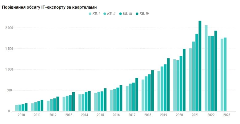 Криза в ІТ: Рекрутери уже не пишуть першими, а кількість відгуків на вакансію у сім разів перевищує пропозицію 05