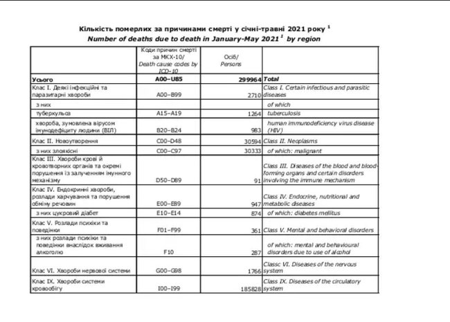 За пять месяцев в Украине умерли 299,9 тыс. человек, только за май - 57,2 тыс., - Госстат 01