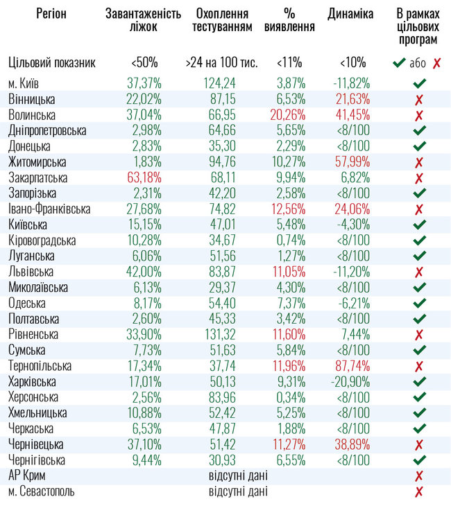 До ослаблення карантину не готові девять областей України, - МОЗ 01