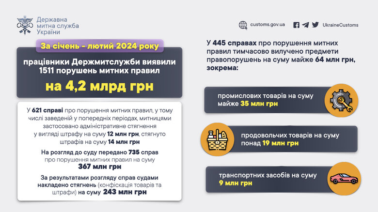 Обсяги виявлених порушень на митниці зросли у 10 разів