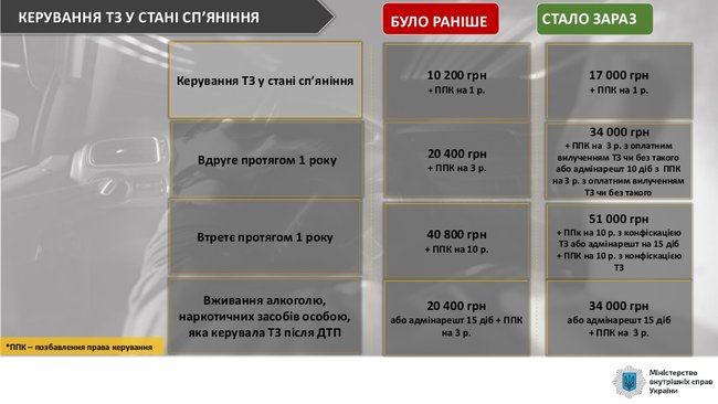 Вступили в силу повышенные штрафы за нарушение правил дорожного движения 01