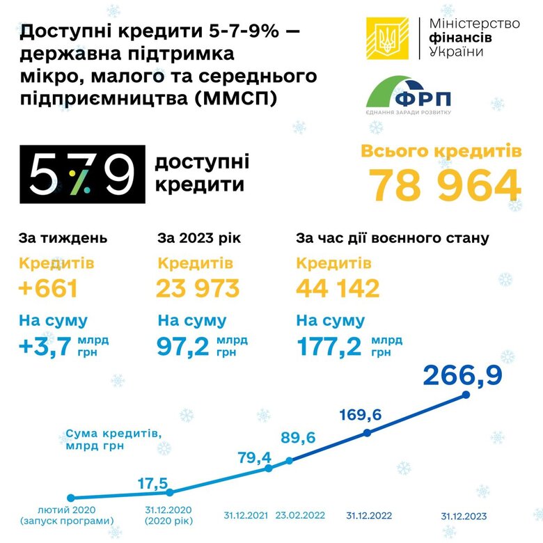 Банки видали за рік пільгових кредитів для бізнесу на 97 мільярдів 01