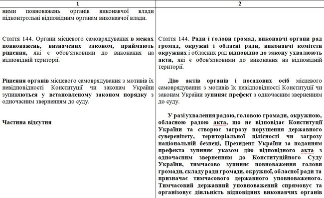 Опубликован текст законопроекта Зеленского с изменениями в Конституцию по децентрализации: Префекты, округа и местные референдумы 14