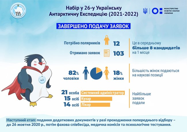 Конкурс среди желающих попасть в состав 26-й Украинской Антарктической Экспедиции составляет более 8 человек на место 01