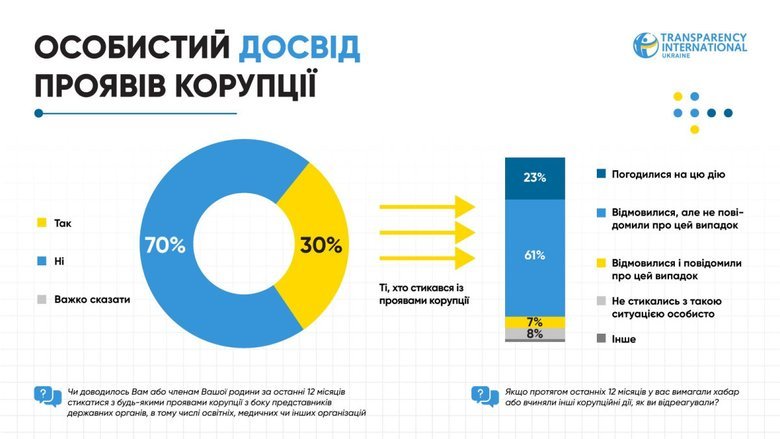 Кожен третій українець минулого року особисто стикався з вимогами хабарів