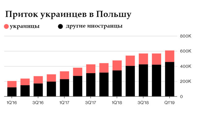 В каждой пятой польской фирме работают украинцы 01