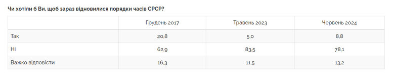 Скільки українців хотіло б відновлення СРСР