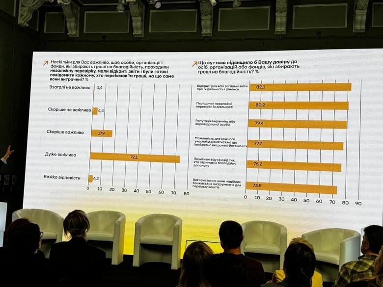 У Києві представили дослідження культури донатів українців