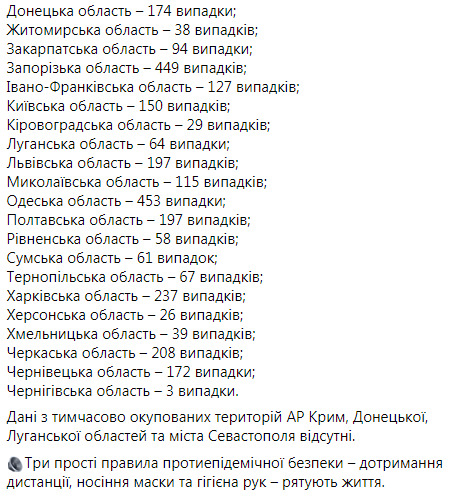 За сутки из-за COVID-19 в Украине умерли 177 человек, выявлены 3 939 новых случаев, выздоровели - 15 052 13 За сутки из-за COVID-19 в Украине умерли 177 человек, выявлены 3 939 новых случаев, выздоровели - 15 052 13