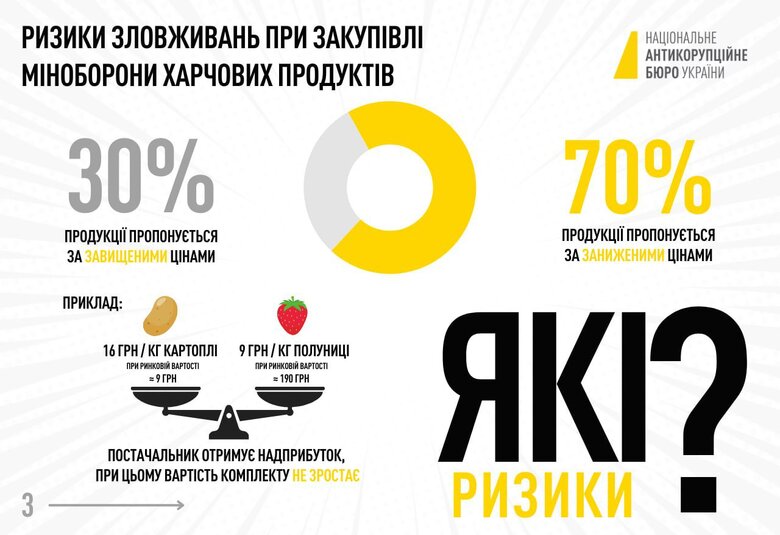 Схеми закупівель продуктів Міноборони