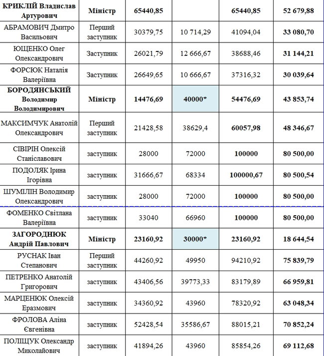 Кабмин обнародовал данные о зарплате министров за январь 05 Кабмин обнародовал данные о зарплате министров за январь 05