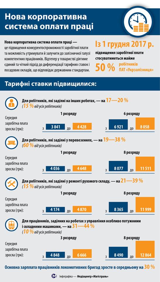 Укрзализныця утвердила новую систему оплаты труда. ИНФОГРАФИКА 01