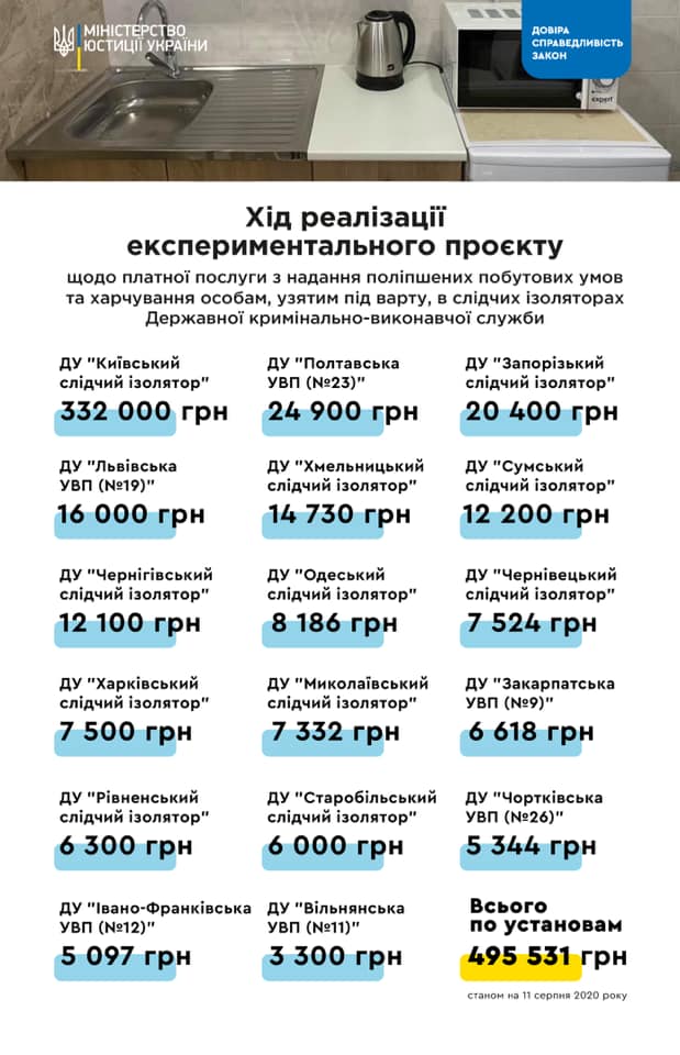 На платних камерах у СІЗО заробили майже пів мільйона, - Мінюст 01