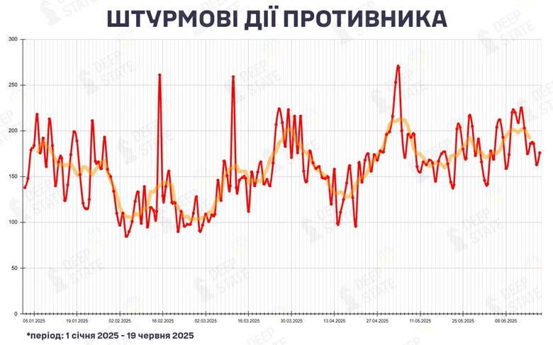 Атаки РФ у червні