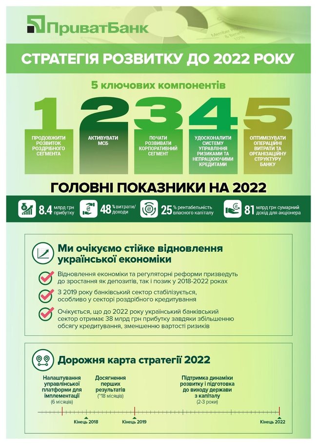 Минфин утвердил стратегию развития Приватбанка 02