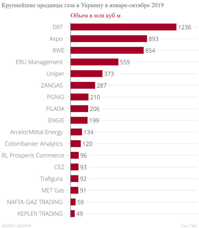 Кто продает газ Украине 02