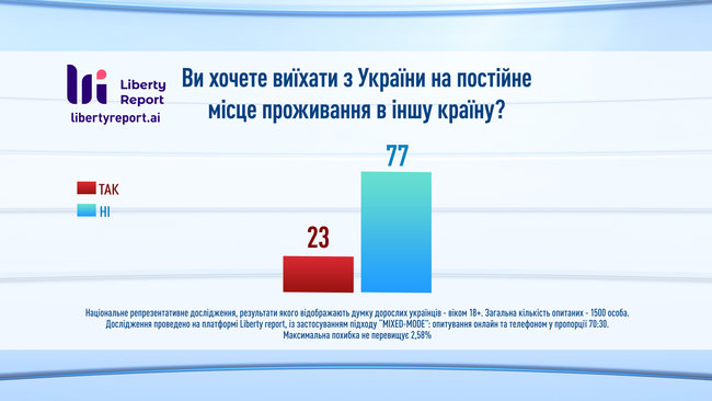 23% украинцев хотели бы сменить страну проживания, - опрос Liberty Report 07