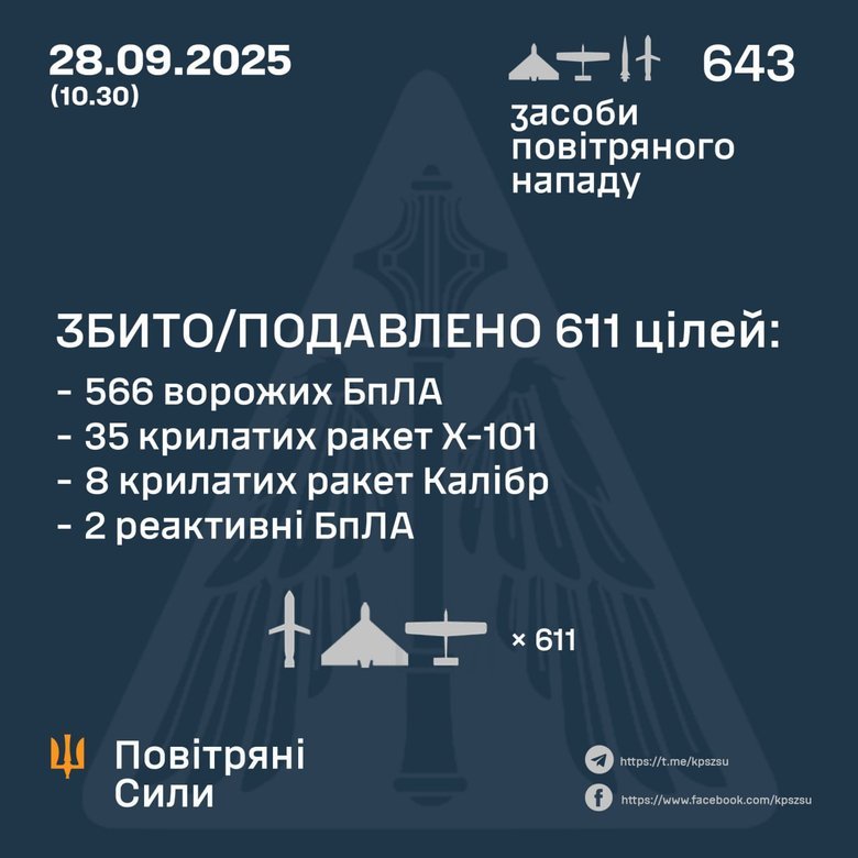 Робота ППО 28 вересня: ППО збила дрони та ракети